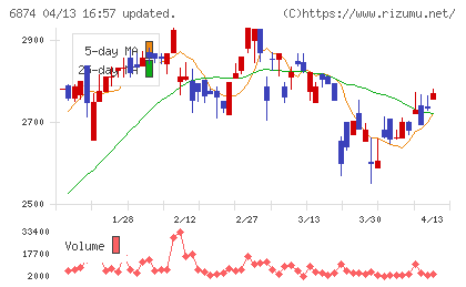 協立電機チャート