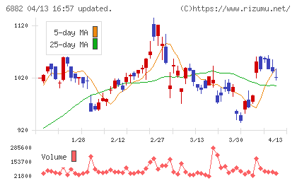 三社電機製作所チャート