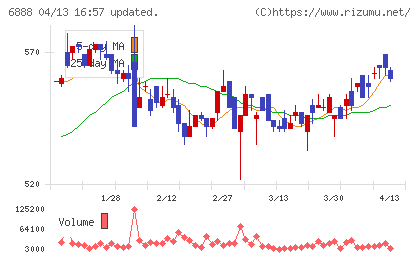 アクモスチャート