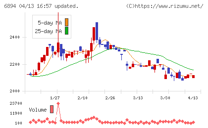 パルステック工業チャート