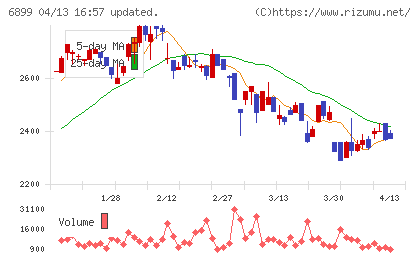 ＡＳＴＩチャート