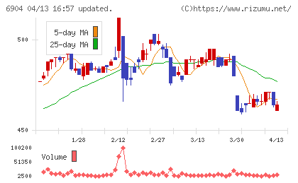 原田工業チャート