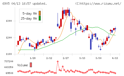 コーセルチャート