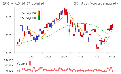 イリソ電子工業チャート