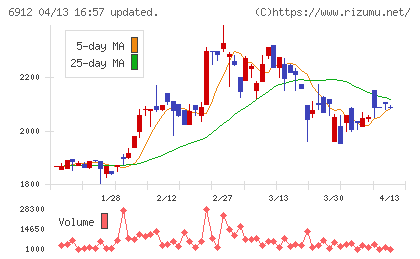 菊水ホールディングスチャート