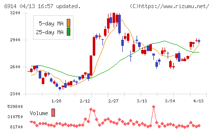 オプテックスグループチャート