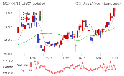 レーザーテックチャート