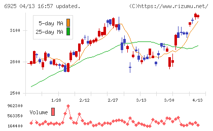 ウシオ電機チャート