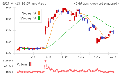 ヘリオス　テクノ　ホールディングチャート