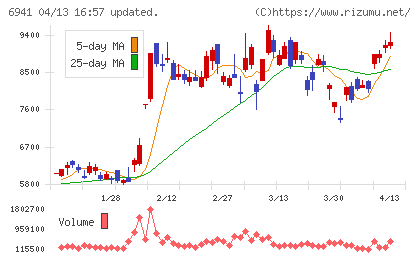 山一電機チャート
