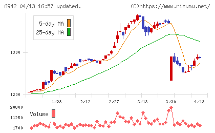 ソフィアホールディングスチャート