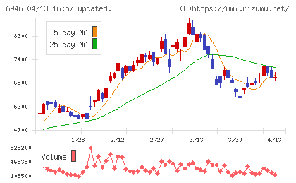 日本アビオニクスチャート