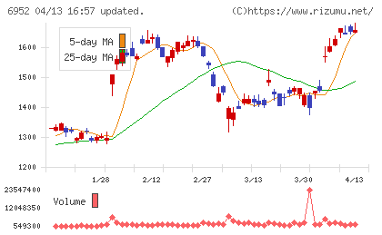 カシオ計算機チャート