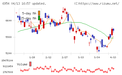 ファナックチャート