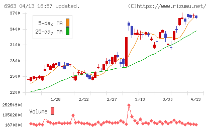 ロームチャート