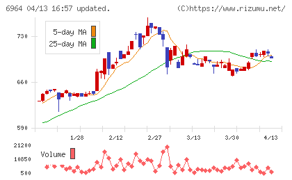 サンコーチャート