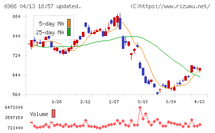 三井ハイテックチャート
