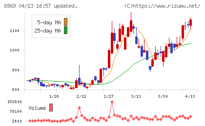 松尾電機チャート