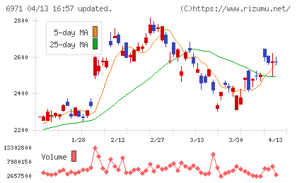 京セラチャート