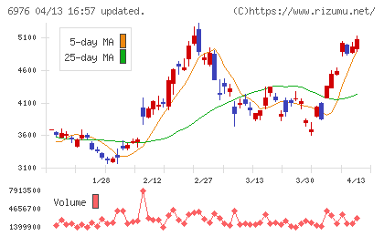 太陽誘電チャート
