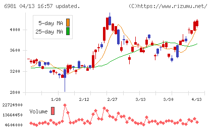 村田製作所チャート