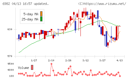リードチャート