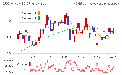 双葉電子工業チャート
