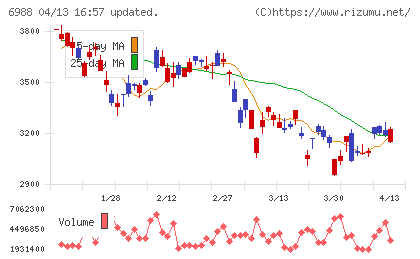 日東電工チャート