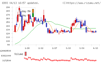 大黒屋ホールディングスチャート
