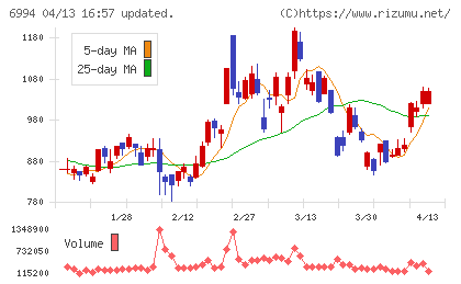 指月電機製作所チャート