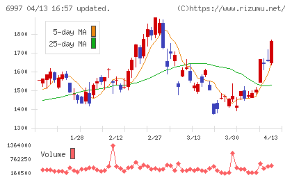 日本ケミコンチャート