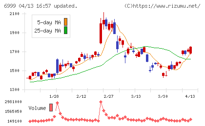 ＫＯＡチャート