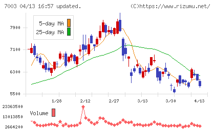 三井Ｅ＆Ｓチャート