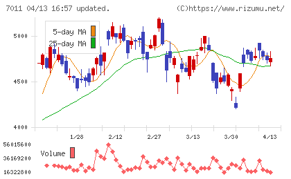三菱重工業チャート