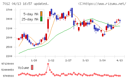 川崎重工業チャート