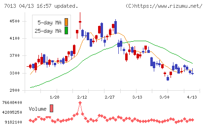 ＩＨＩチャート