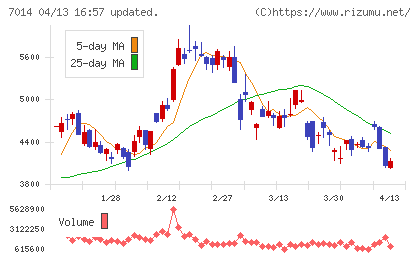 名村造船所チャート
