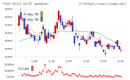 内海造船チャート