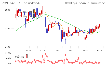 ニッチツチャート