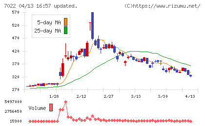 サノヤスホールディングスチャート