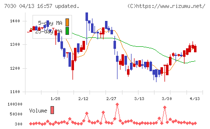 スプリックスチャート