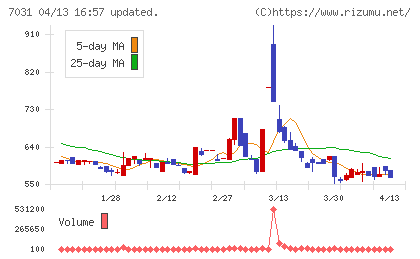 インバウンドテックチャート