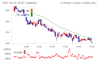 プロレド・パートナーズチャート