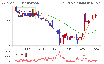 テノ．ホールディングスチャート