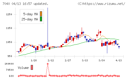 サン・ライフホールディングチャート