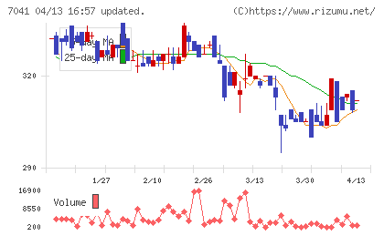 ＣＲＧホールディングスチャート
