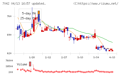 アクセスグループ・ホールディングスチャート