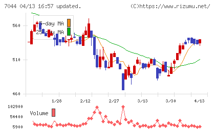 ピアラチャート