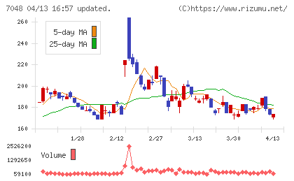 ベルトラチャート