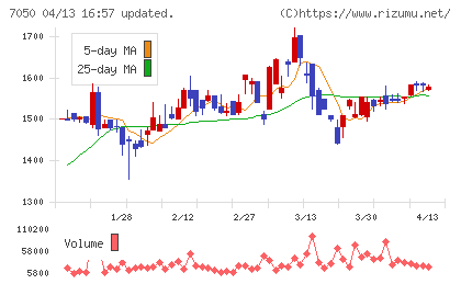 フロンティアインターナショナルチャート